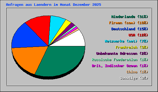 Anfragen aus Laendern im Monat Dezember 2025