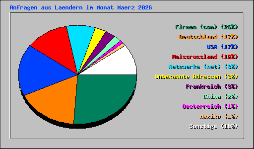 Anfragen aus Laendern im Monat Maerz 2026