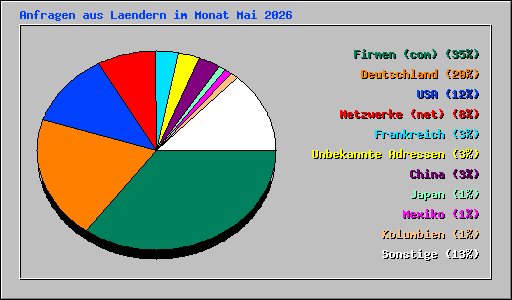 Anfragen aus Laendern im Monat Mai 2026