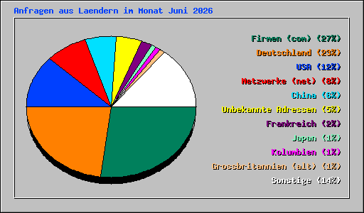 Anfragen aus Laendern im Monat Juni 2026