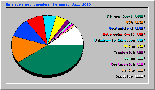 Anfragen aus Laendern im Monat Juli 2026