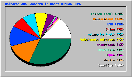 Anfragen aus Laendern im Monat August 2026