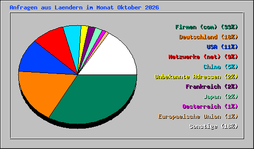 Anfragen aus Laendern im Monat Oktober 2026