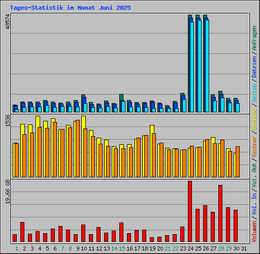Tages-Statistik im Monat Juni 2025