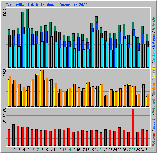 Tages-Statistik im Monat Dezember 2025