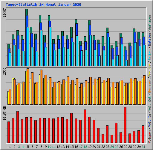 Tages-Statistik im Monat Januar 2026