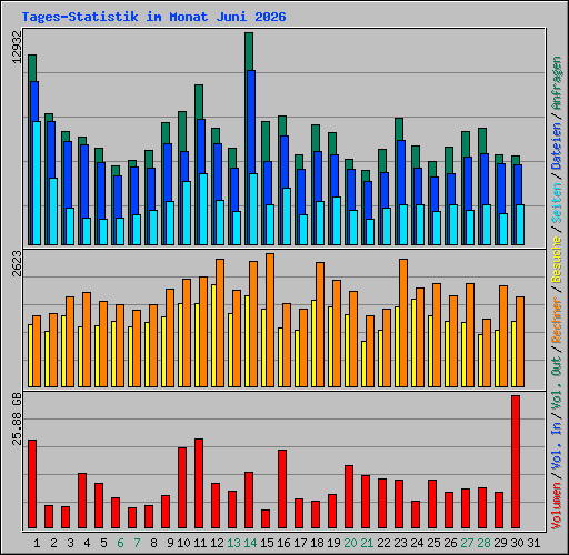 Tages-Statistik im Monat Juni 2026