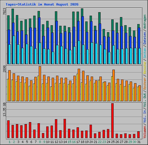 Tages-Statistik im Monat August 2026