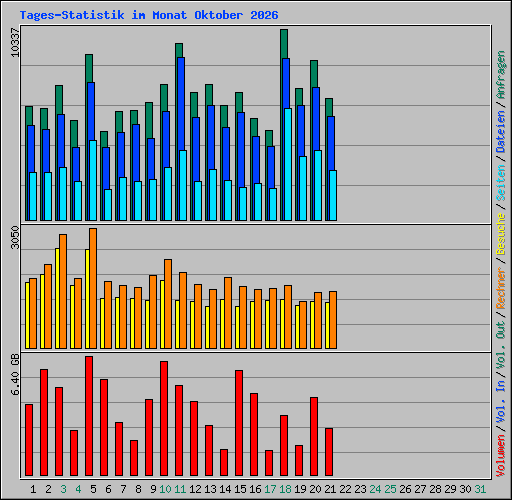 Tages-Statistik im Monat Oktober 2026