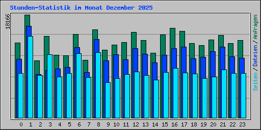 Stunden-Statistik im Monat Dezember 2025