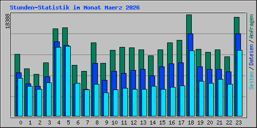 Stunden-Statistik im Monat Maerz 2026