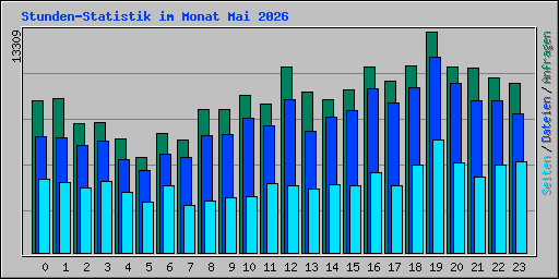 Stunden-Statistik im Monat Mai 2026