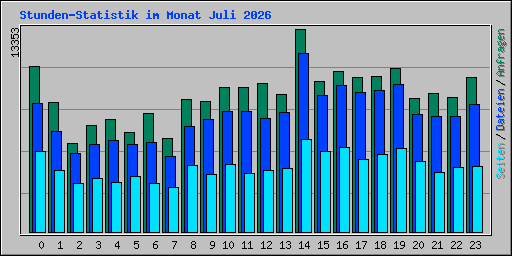 Stunden-Statistik im Monat Juli 2026
