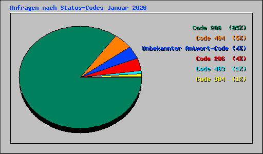Anfragen nach Status-Codes Januar 2026