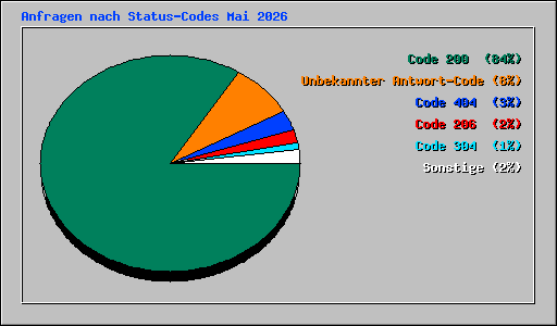 Anfragen nach Status-Codes Mai 2026