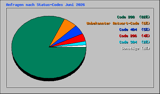 Anfragen nach Status-Codes Juni 2026
