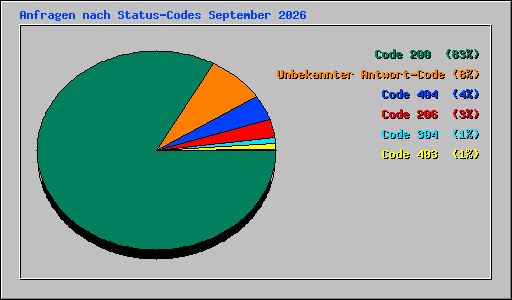 Anfragen nach Status-Codes September 2026