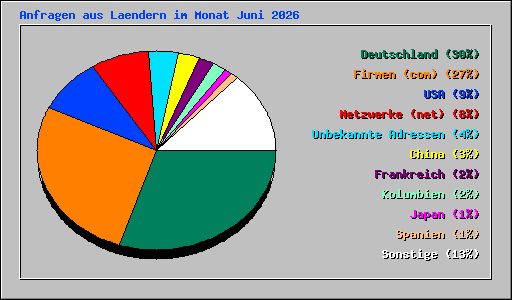 Anfragen aus Laendern im Monat Juni 2026