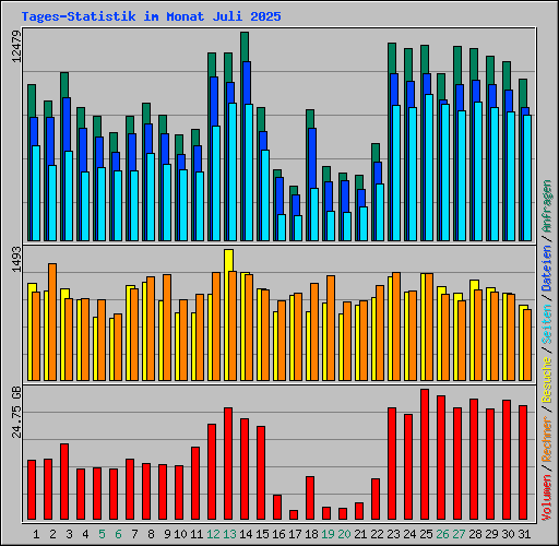 Tages-Statistik im Monat Juli 2025