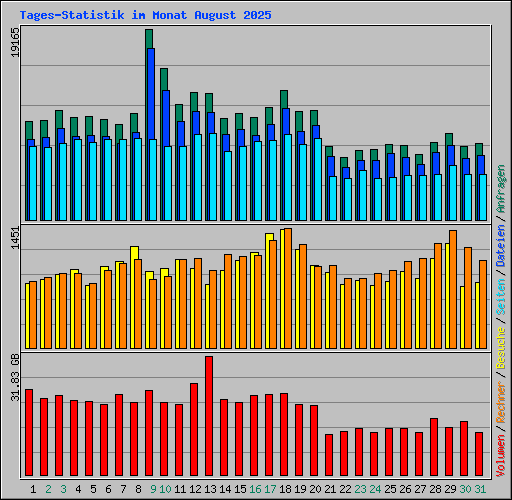 Tages-Statistik im Monat August 2025