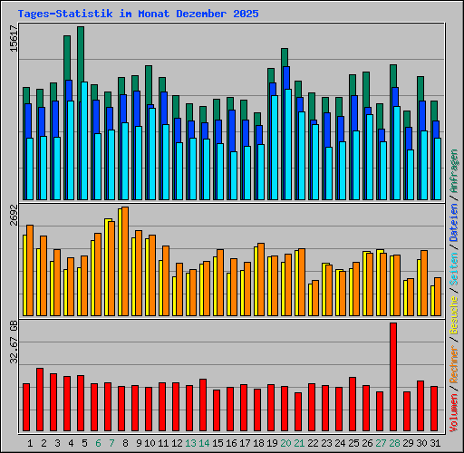 Tages-Statistik im Monat Dezember 2025