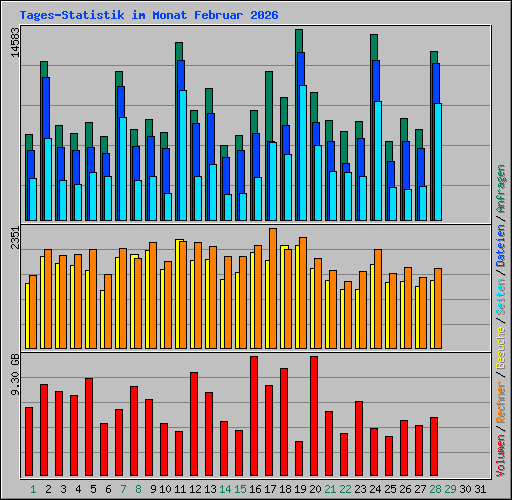 Tages-Statistik im Monat Februar 2026