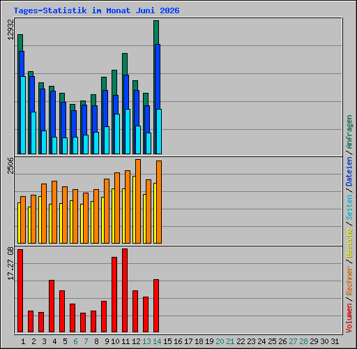 Tages-Statistik im Monat Juni 2026