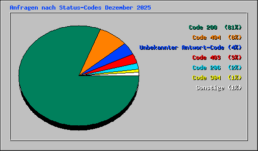 Anfragen nach Status-Codes Dezember 2025