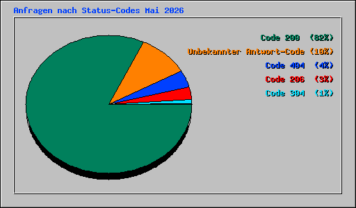 Anfragen nach Status-Codes Mai 2026