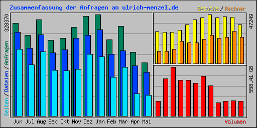 Zusammenfassung der Anfragen an ulrich-menzel.de