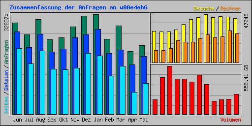 Zusammenfassung der Anfragen an w00e4eb6